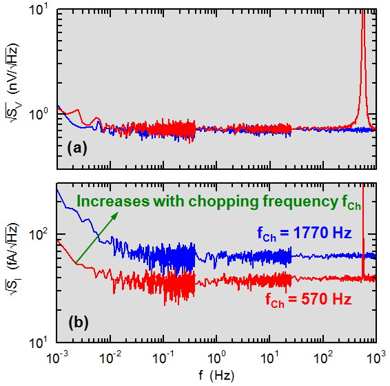 Voltage noise (a) and current noise (b) of the chopping amplifier with a frequency of 570 and 1770 Hz