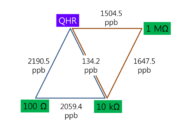 Cross check of the calibrated resistance values among QHR, 100 Ω, 10 kΩ and QHR, 10 kΩ, 1 MΩ standard resistors, respectively