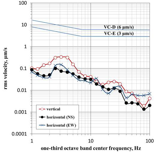 Vibration characteristics of the mass block for the watt balance experiment