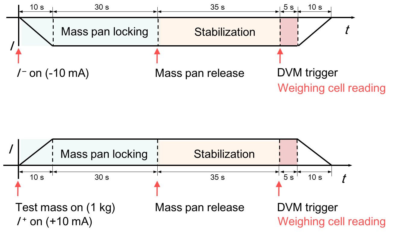 Measurement scheme in the weighing mode