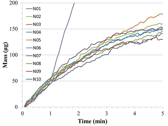 Weighing cell drift. 5 kg mass was loaded and the values were obtained each second