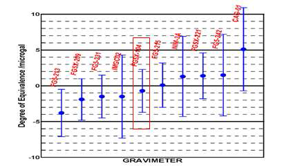 Degree of equivalence