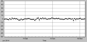 Set scatter performance (std. dev.=1.3×10-9), y-axis unit: μGal