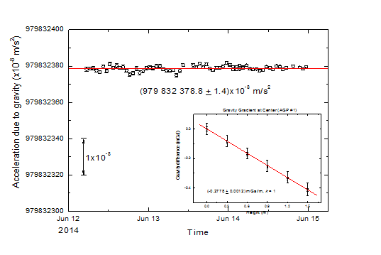 Absolute gravity value at AGP#1 with a gravity gradient measurement result