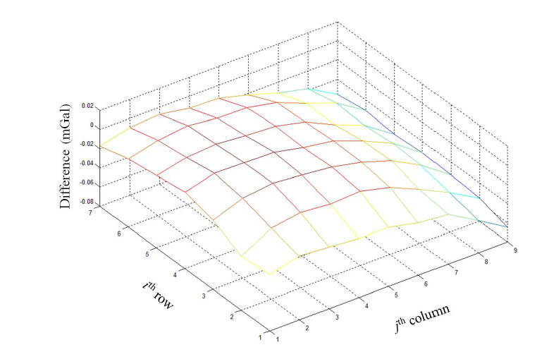 Gravity mapping in watt balance laboratory