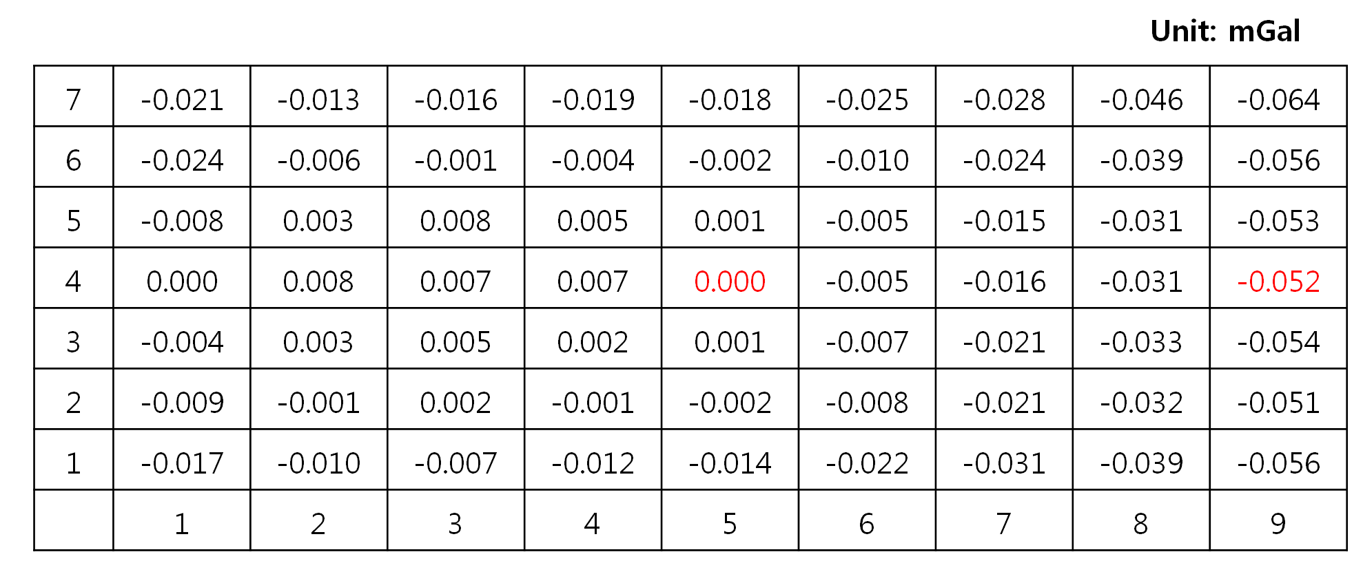 Gravity value in watt balance laboratory