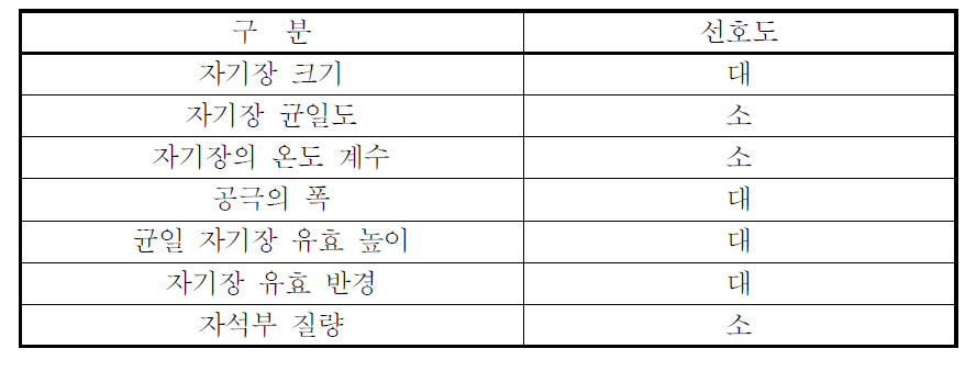 Preferred general specifications of a permanent magnet system for the watt balance experiment