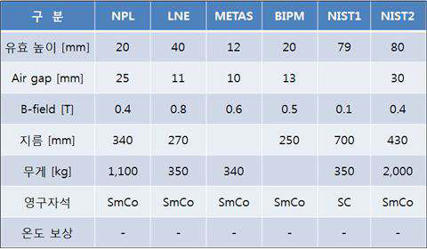 Specifications of a NMI’s permanent magnet systems for the watt balance experiment