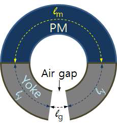 Magnetic circuits of circular magnet system composed of permanent magnet and air gap enclosed with yokes