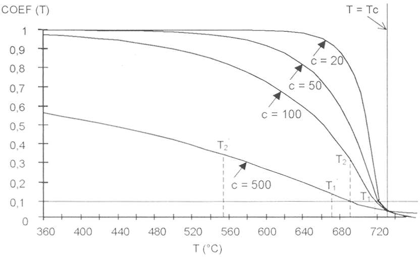 Modelling of saturation magnetic polarization as the function of temperature