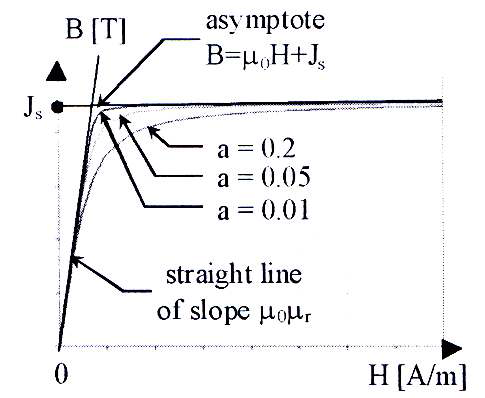 Modelling of B-H curve characteristics for soft magnetic materials