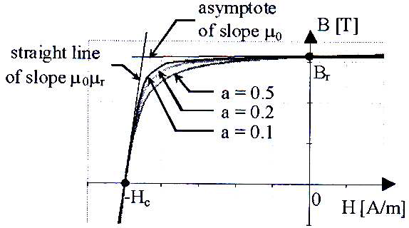 Modelling of B-H curve characteristics for permanent magnetic materials