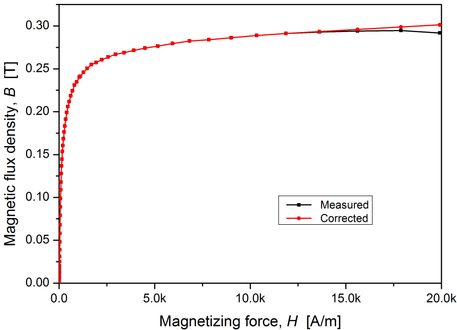 Measured and corrected magnetization curves at 20 ℃ of the Thermoflux 65/100-G