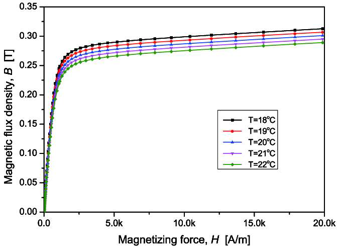 Modeled magnetization curves of Thermoflux 65/100-G at the various temperatures