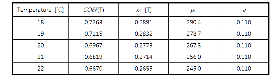 Used values for modelling the B -H curve characterizations of Thermoflux 65/100-G at various temperatures. J ST and μ rT are given by       and       , respectively