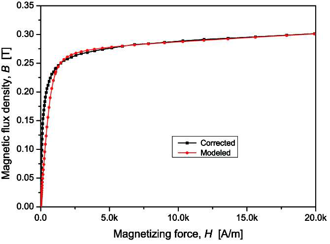The corrected from the measured data and the modeled magnetization curves at 20 ℃ of Thermoflux 65/100-G