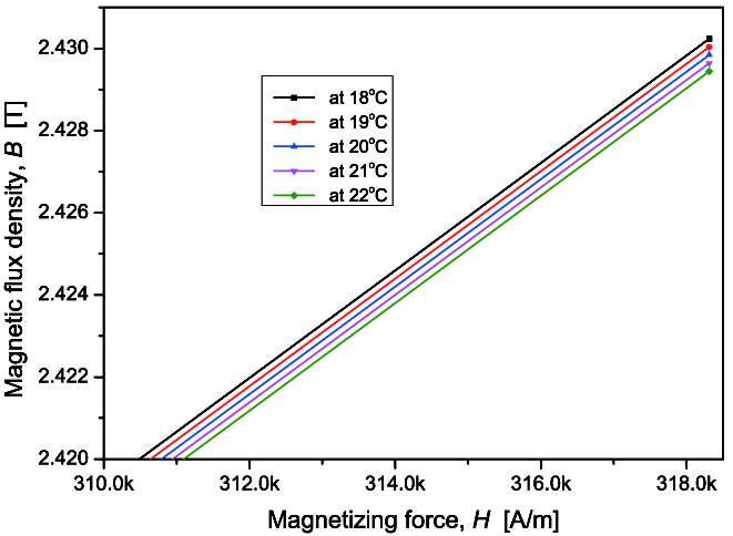 Modeled magnetization curves of mild steel (AISI 1018) at various temperatures in the region of high magnetizing force