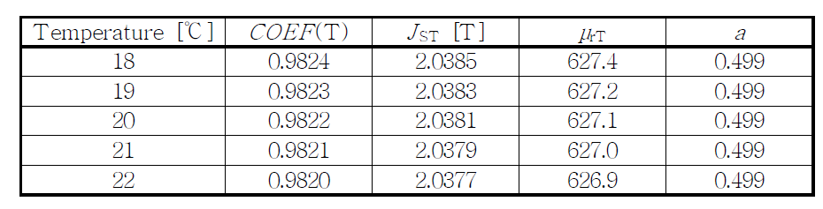 Used values for modelling the B -H curve characterizations of mild steel (ANSI 1018) at various temperatures. J ST and μ rT are given by       and       , respectively.