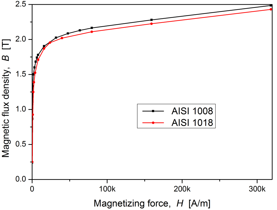 Measured magnetization curves at 20℃ for mild steels of AISI 1008 and AISI 1018