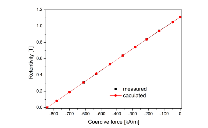 Measured and modeled B -H curves at 20 ℃ in the demagnetized state of VACOMAX 225HR