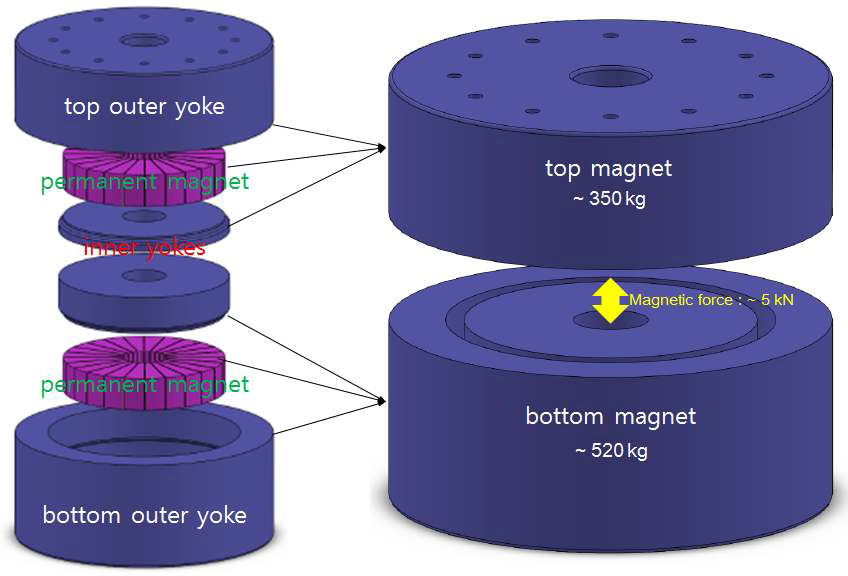 Structural view of sub-sections of KRISS watt balance magnet