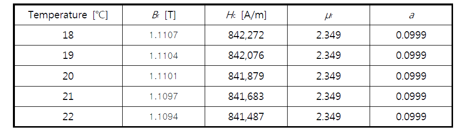 Used values for modelling the demagnetized curve characterizations of VACOMAX 225HR at various temperatures