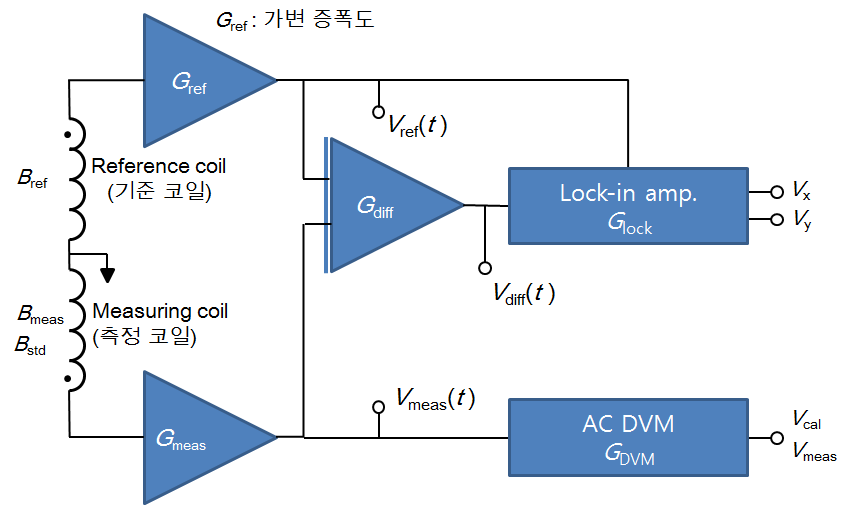 Schematics for the measurement of induced voltage to the reference and the measuring coils of differential rotating coil magnetometer