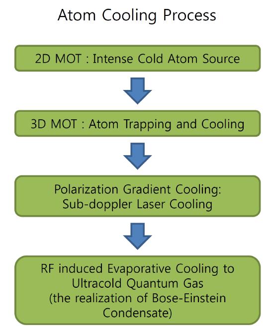 [보고서]초저온 페르미온 원자간섭계 개발