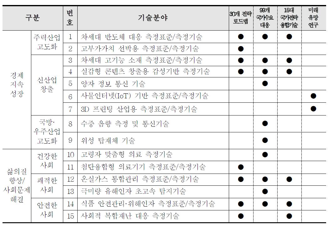 원내외 협력·융합연구 연구주제(안) 리스트