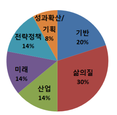 응답자 소속 분포