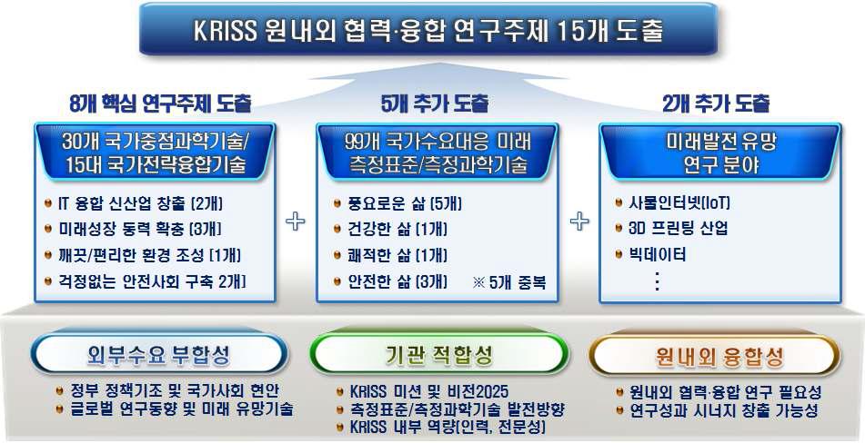 원내외 협력·융합연구 연구주제 도출 과정