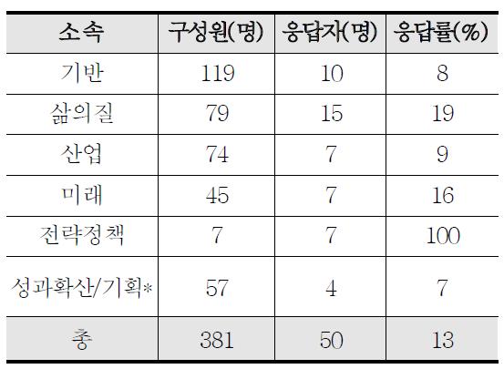 본부별 응답률