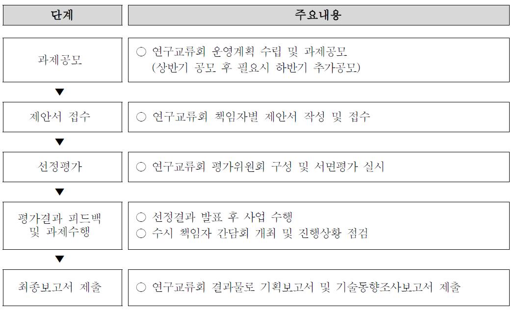 연구교류회 운영 프로세스