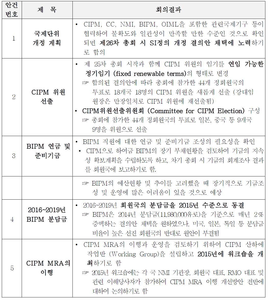 제25차 국제도량형총회 결의안