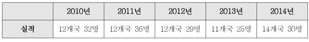 최근 5년 간 해외 과학자 활용 실적