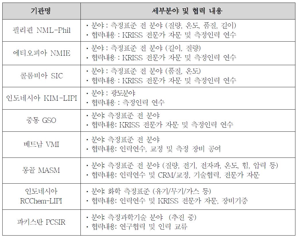 2012-2014년 개도국 국가표준기관 역량강화 수행 실적