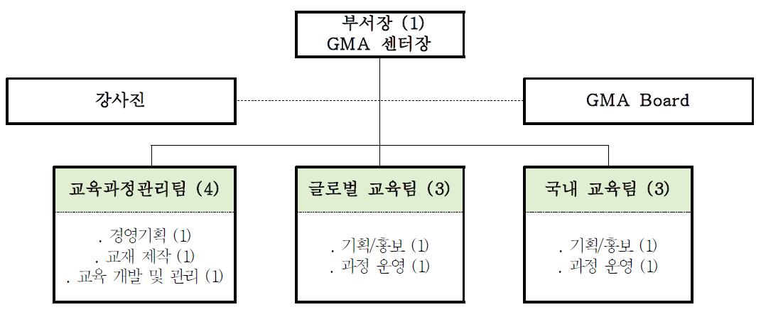 GMA 향후 조직