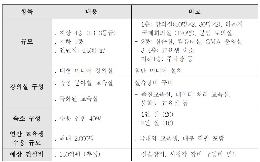 GMA 교육센터 건물(안) 개요