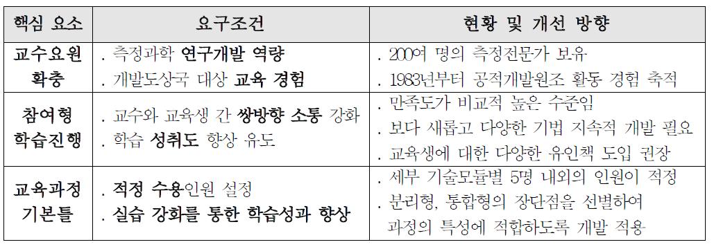 GMA 글로벌측정교육 단체과정 교육성과 향상을 위한 핵심 고려요소