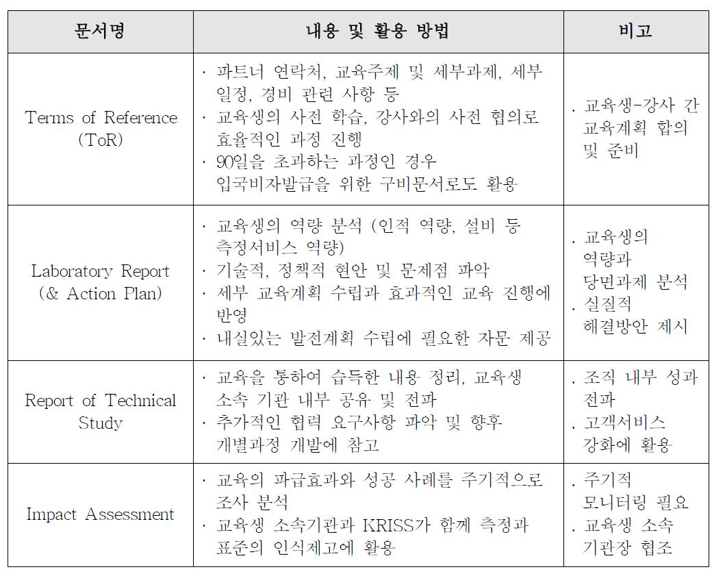 글로벌 측정교육 개별과정 성과 향상을 위한 개발문서