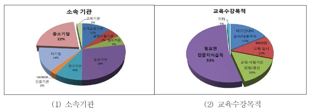 소속기관 및 교육수강목적