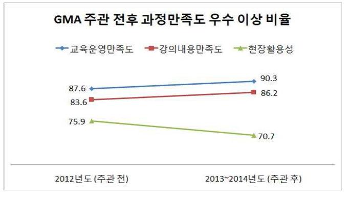 GMA 교육주관 전후 과정만족도 우수 이상 비율