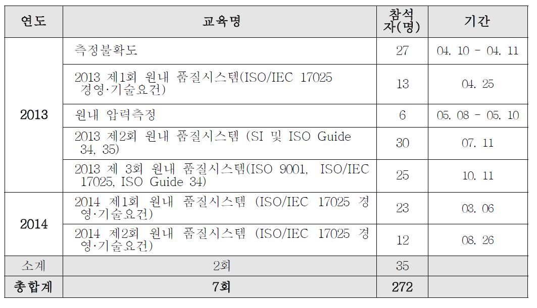 원내 구성원 측정교육 개설운영현황