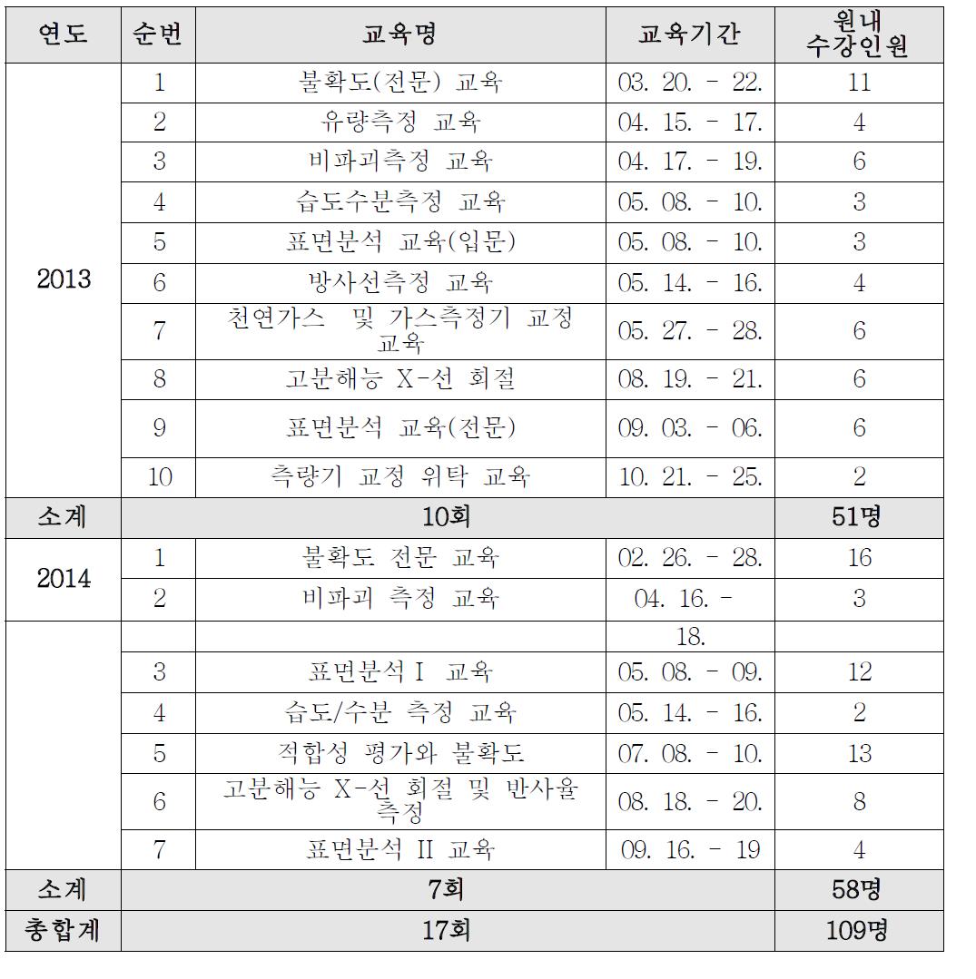 원내 구성원 수강 연도별 국내 정밀측정교육 목록