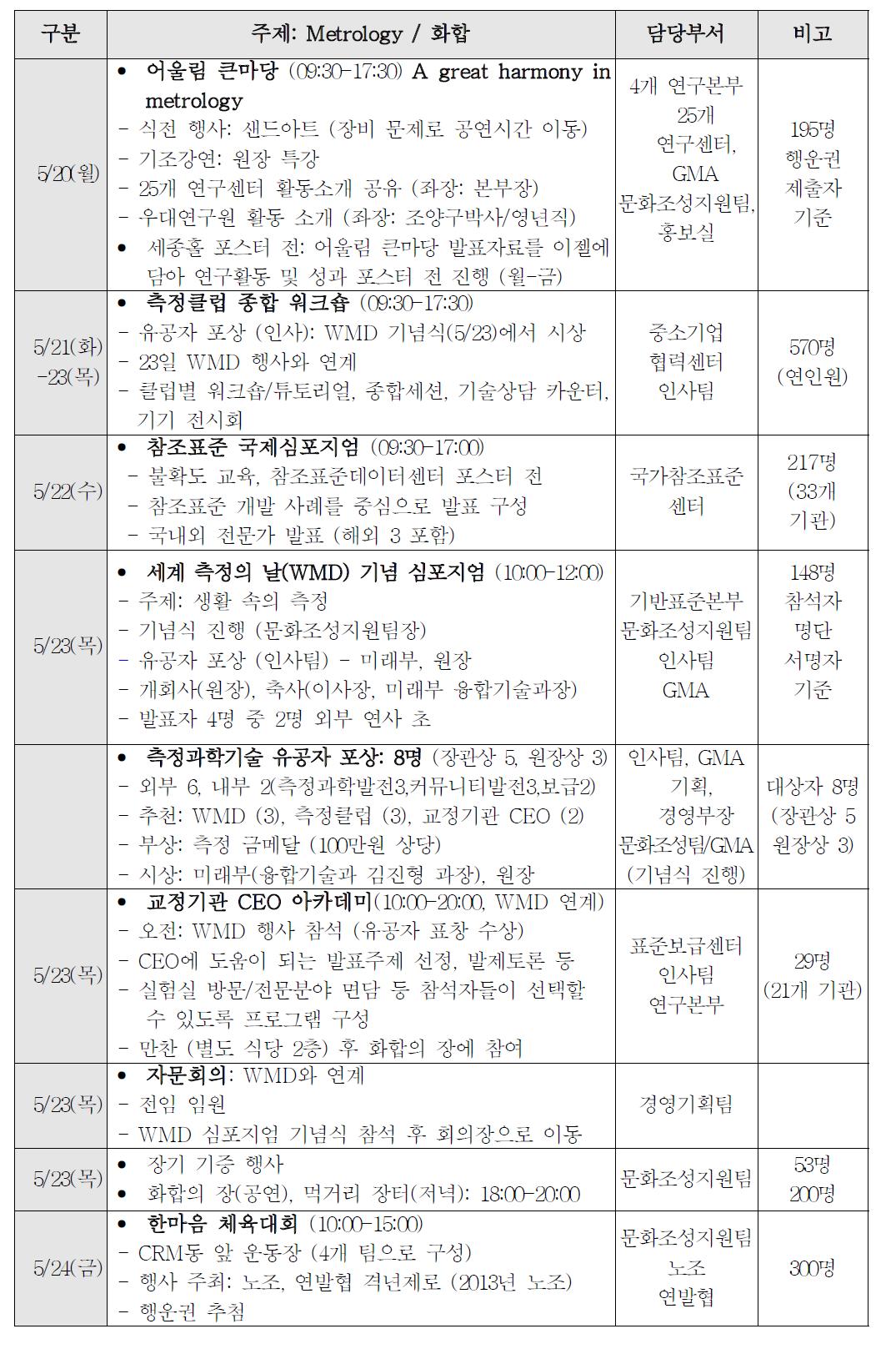 2013년 제1회 KRISS 측정주간의 행사구성별 세부일정