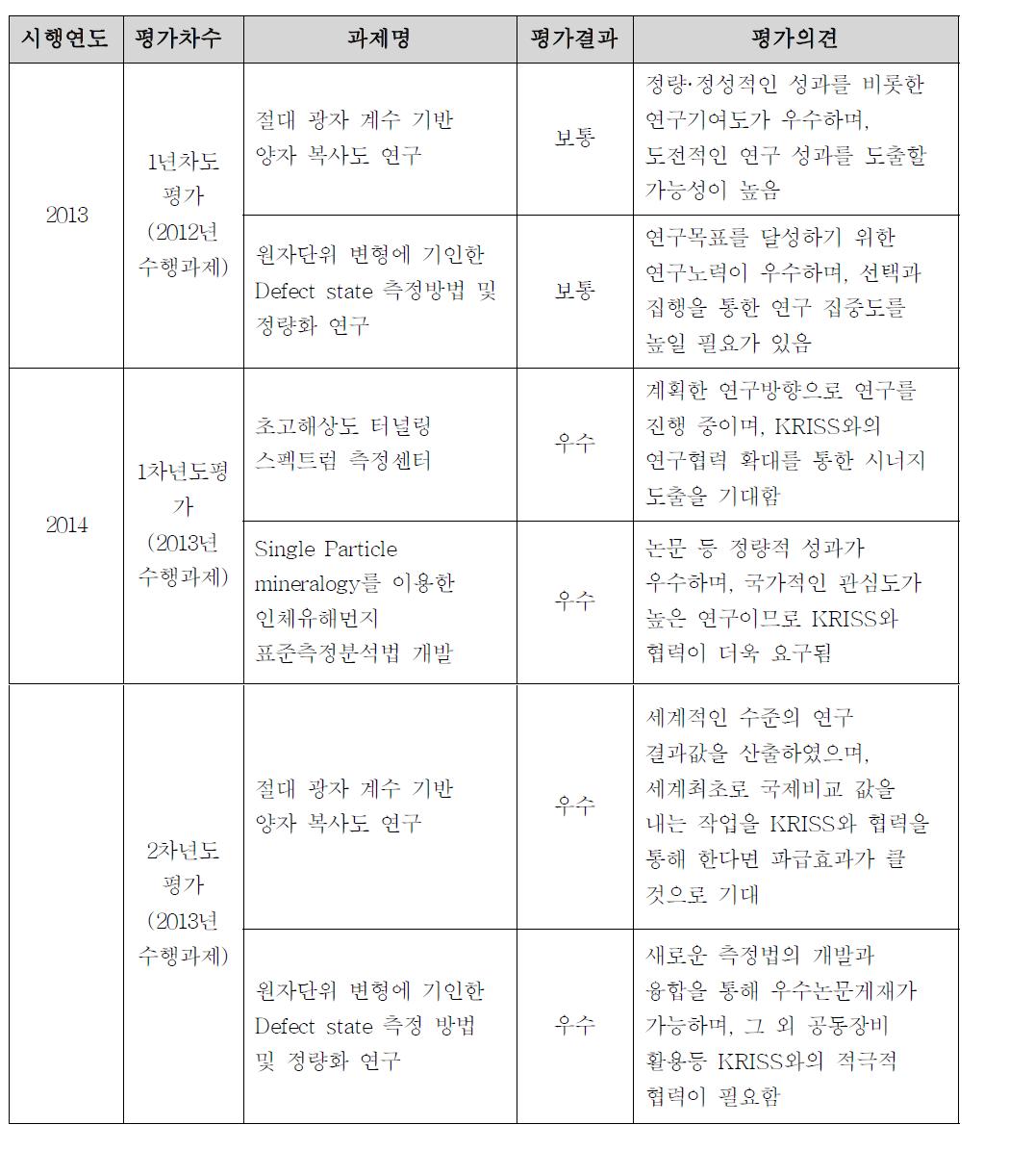 2012~2013년도 수행과제 평가 실적