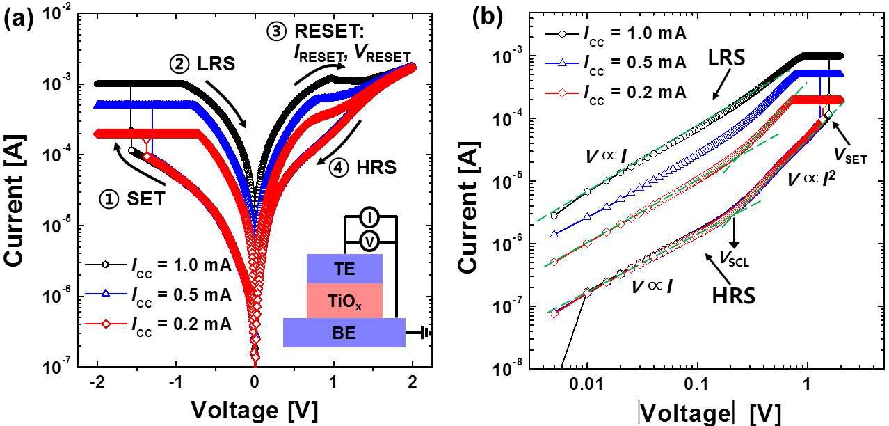 ICC = 0.2, 0.5, 1.0 mA에서 측정한 (a) Pt/TiO1.70/Pt 커패시터의 I-V 곡선 및 (b) negative voltage sweep I-V 곡선의 double-logarithmic plot과 linear fitting 결과를 보여주는 직선(초록색 점선).