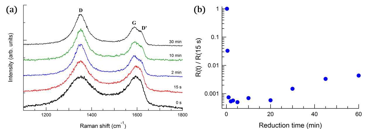 Changes of (a) the Raman spectrum and (b) relative electrical resistance of RGO sheets as a function of chemical reduction time. Electrical resistance of GO for t=0 s is not shown.