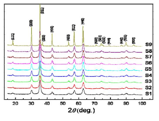 X-ray diffraction patterns of particles obtained with different process conditions.