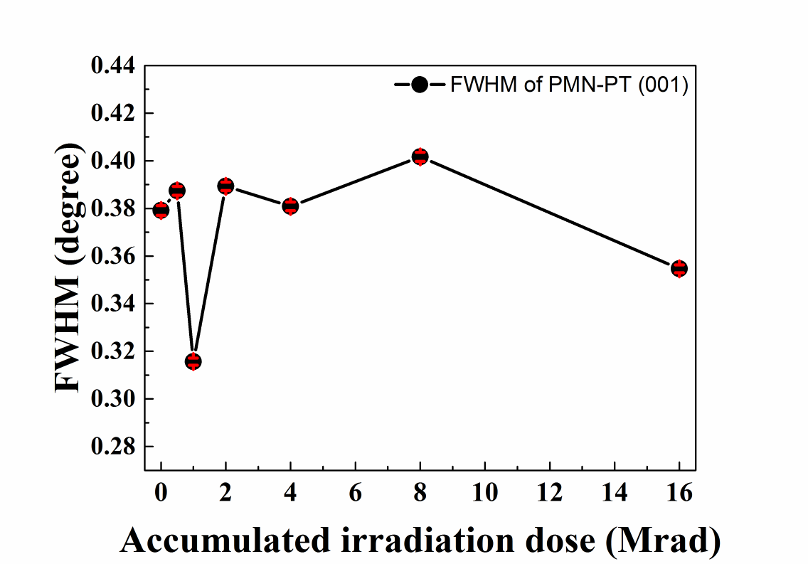 Variation of FWHM at (001) of PMN-PT single crystal according to the accumulated neutron irradiation does.